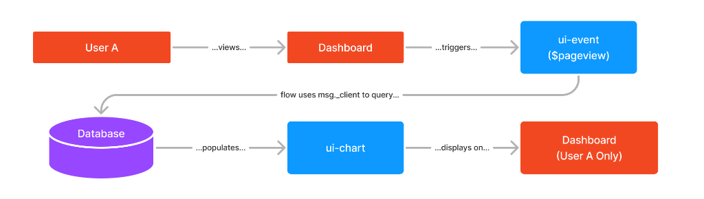 Client-Driven Data