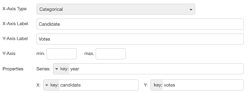 Configuration for of a bar chart showing election data, grouped by candidate, and a series for each year