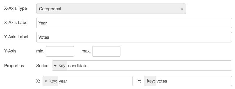 Configuration for of a bar chart showing election data, grouped by year, and a series for each candidate