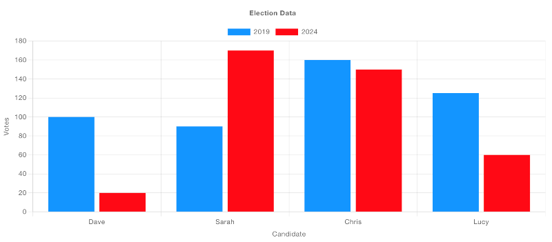 Example of a bar chart showing election data, grouped by candidate, and a series for each year