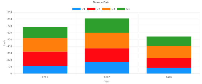 Example of a bar chart showing the same data, but stacked