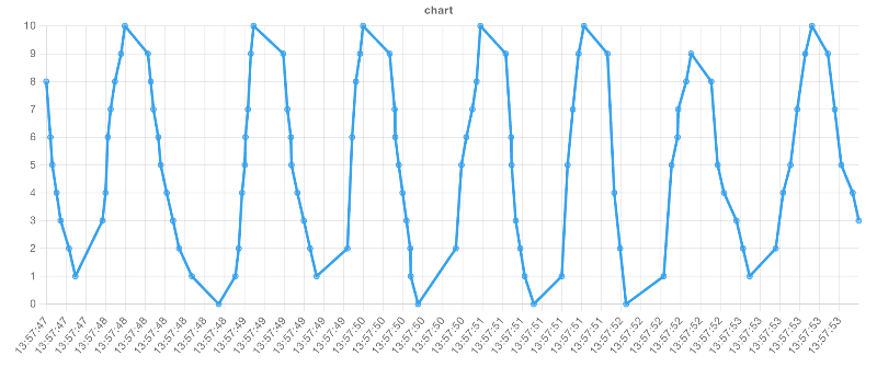 Example of a Line Chart
