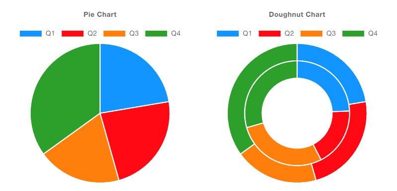 Example of Pie and Doughnut Charts