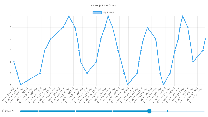 Example of a line chart plotting incoming data
