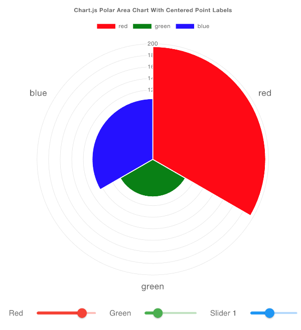 Example of a bar chart categorising incoming data