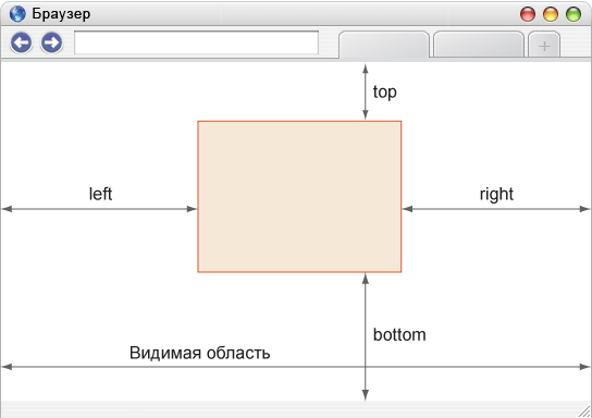 Значения свойств left, right, top и bottom при абсолютном позиционировании