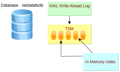 InfluxDB - TSM and In Memory Indexing