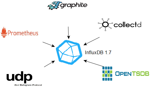 InfluxDB Supported protocols