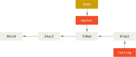 HEAD пересувається