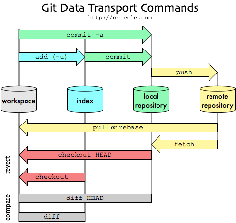 Git Workflow