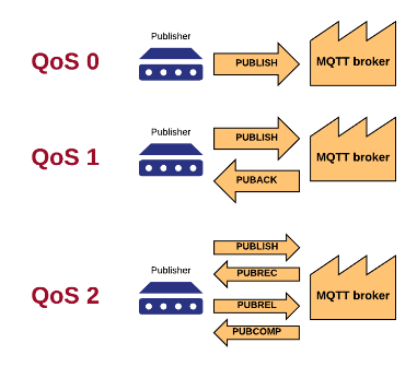 рис.3. Рівні обслуговування MQTT