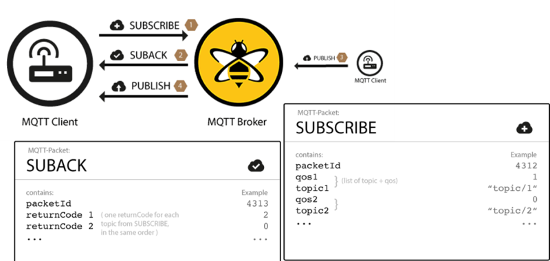 рис.5. Підписка на повідомлення по MQTT