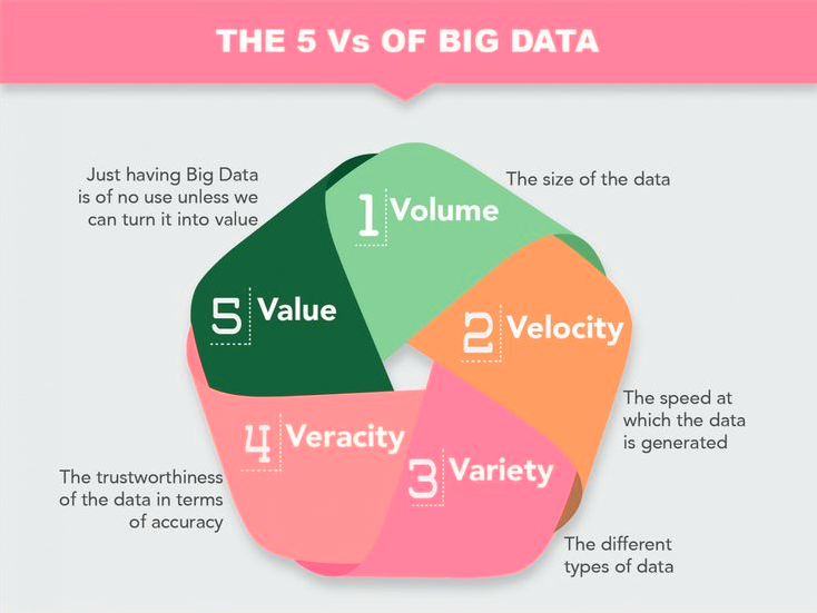 5 vs of big data