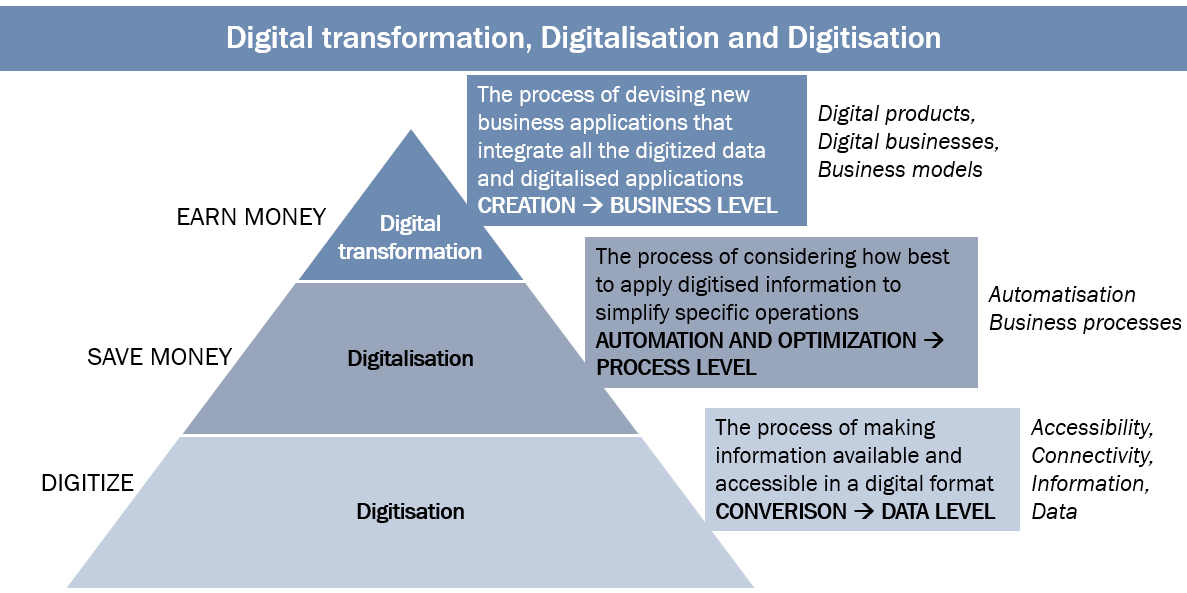 Digital transformation