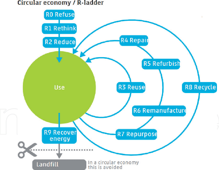 R-ladder-of-circularity-strategies-Source-Netherlands-environmental-assessment-agency