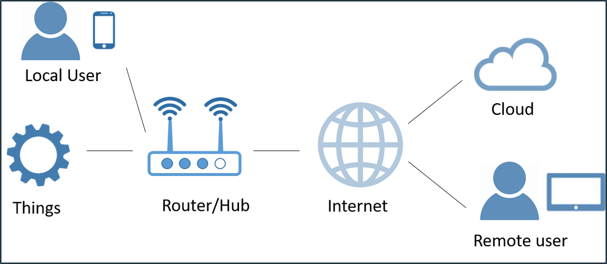 elements of IoT